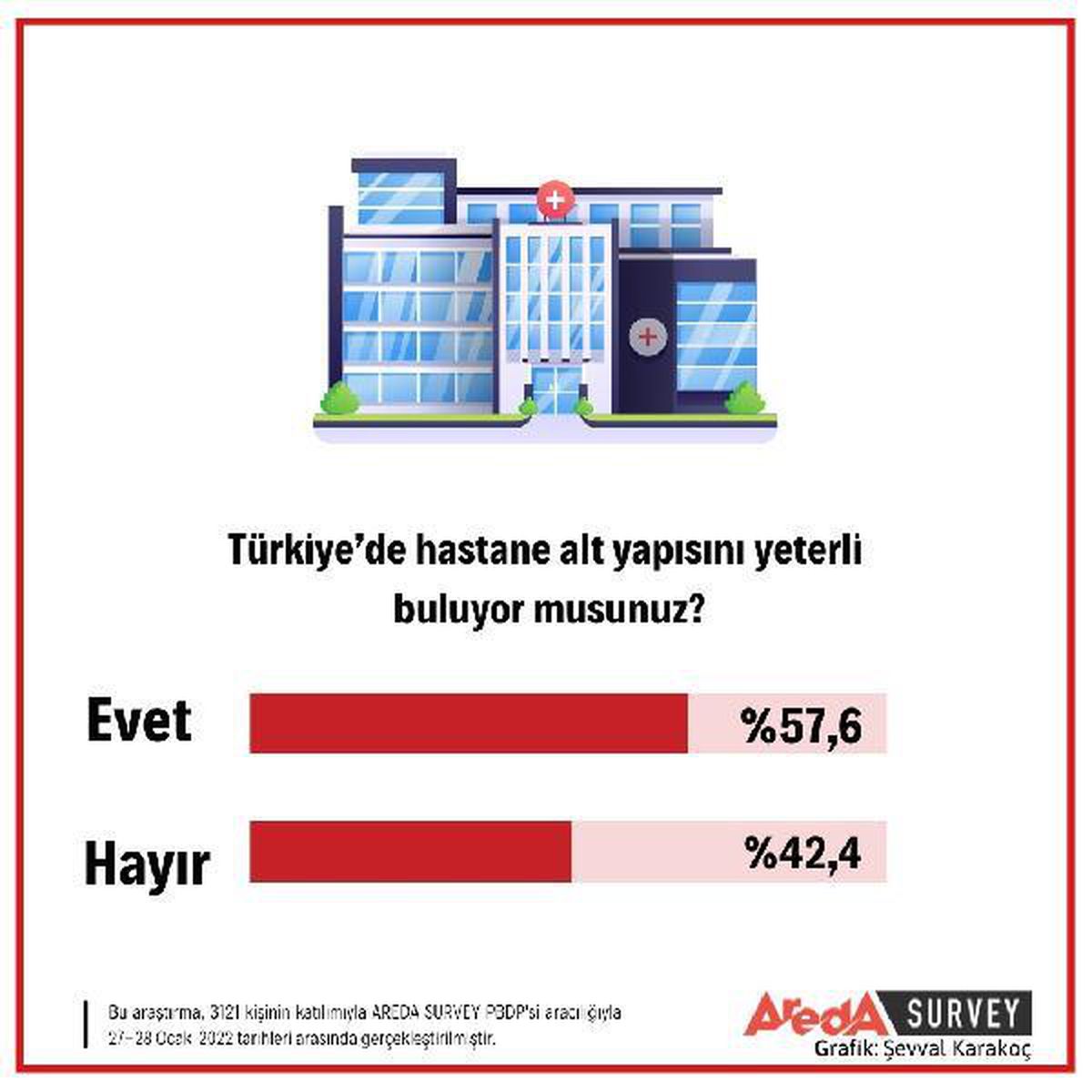 Türkiye\'deki hastanelerin hizmet ve altyapı kalitesi memnuniyeti araştırıldı