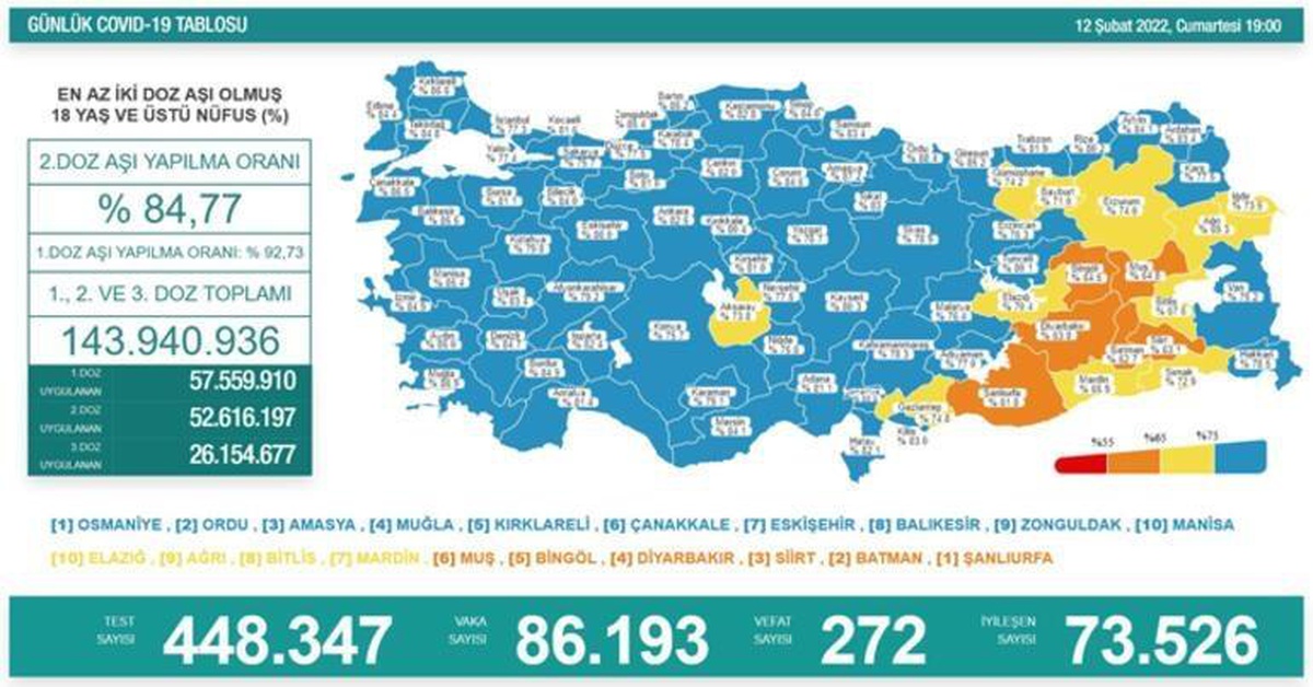 Son dakika haberi | Son 24 saatte korona virüsten 272 kişi hayatını kaybetti