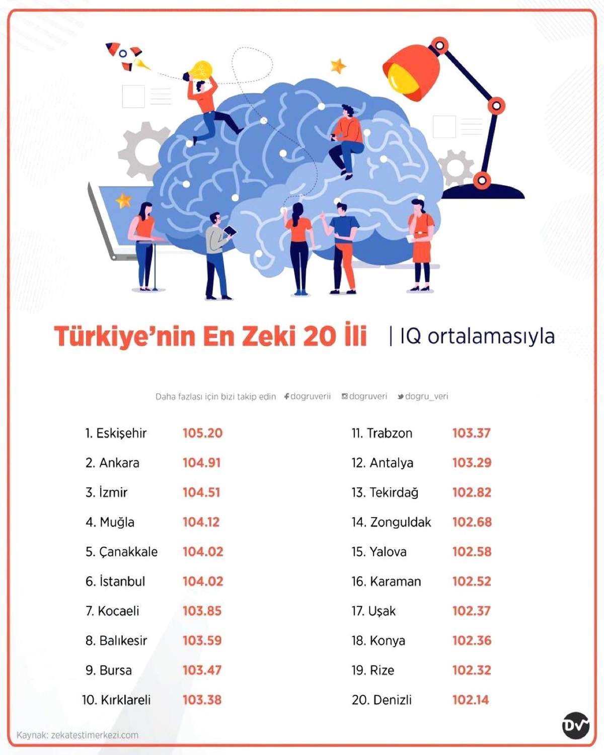 Türkiye\'nin en zeki şehri Eskişehir