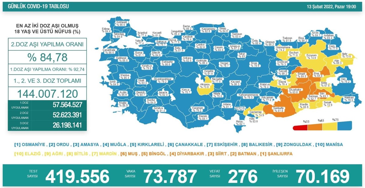 Son dakika haber: Son 24 saatte korona virüsten 276 kişi hayatını kaybetti