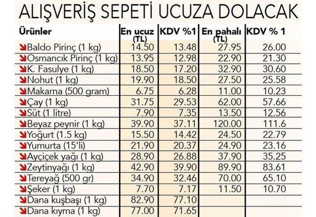 Temel gıdada KDV oranının yüzde 1'e inmesi fiyatlara nasıl yansıyacak? İşte merak edilen sorunun yanıtı