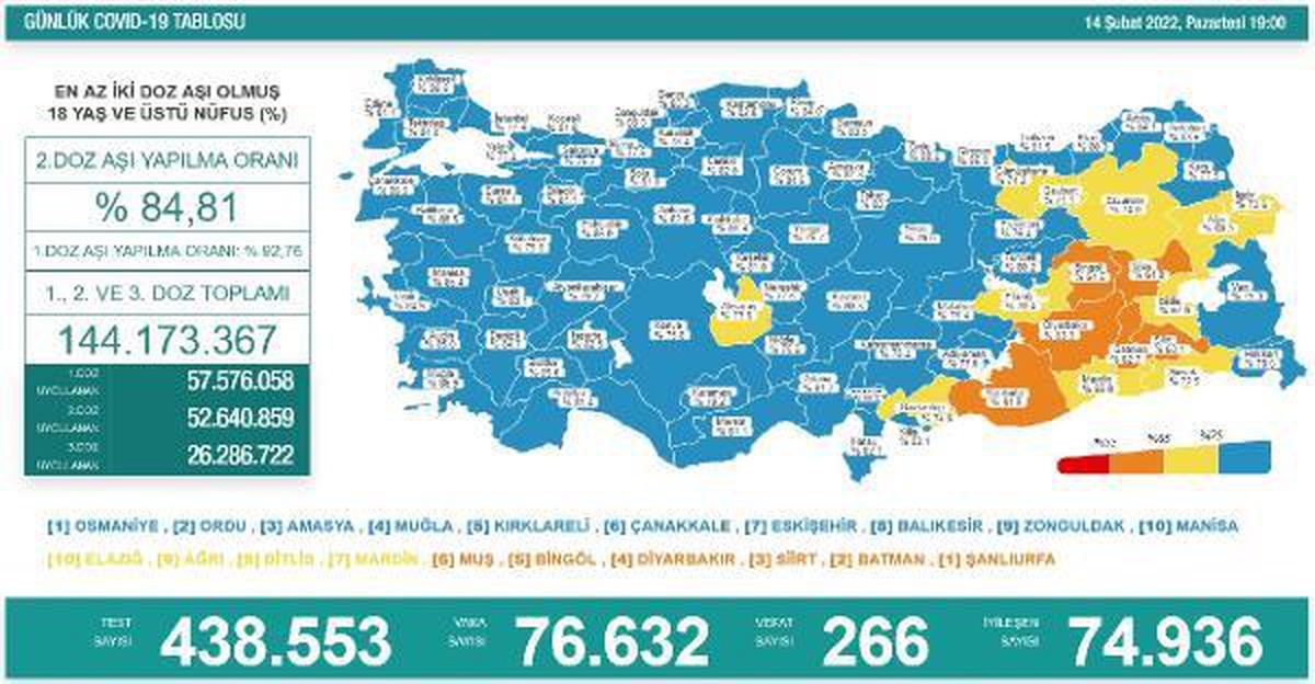 Koronavirüs salgınında günlük vaka sayısı 76 bin 632 oldu