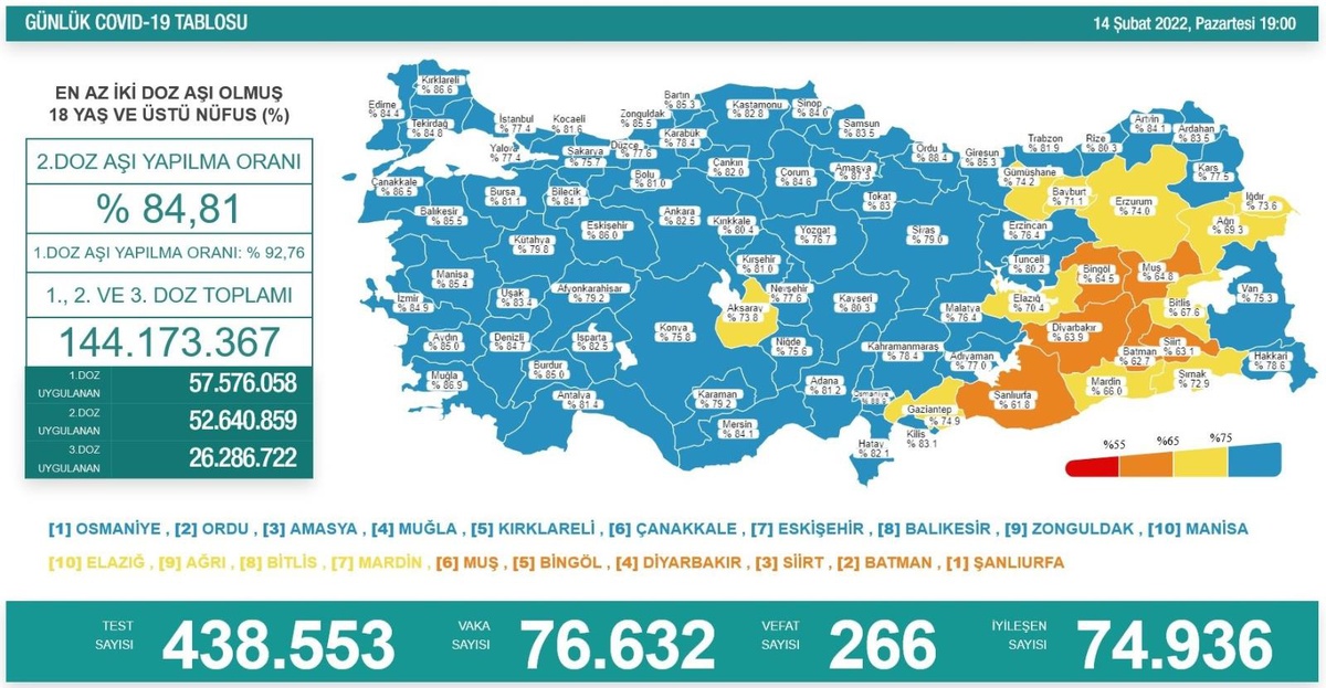 Son 24 saatte korona virüsten 266 kişi hayatını kaybetti