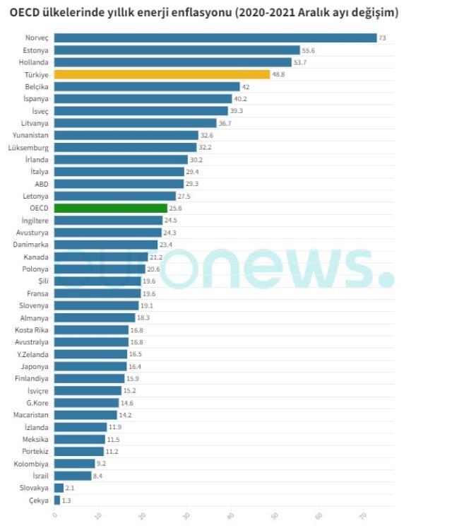 Enerji fiyatları en çok hangi ülkede arttı? Türkiye listede zirveyi zorluyor