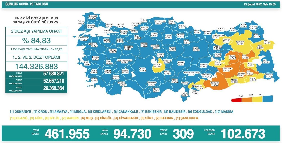 Son 24 saatte korona virüsten 309 kişi hayatını kaybetti