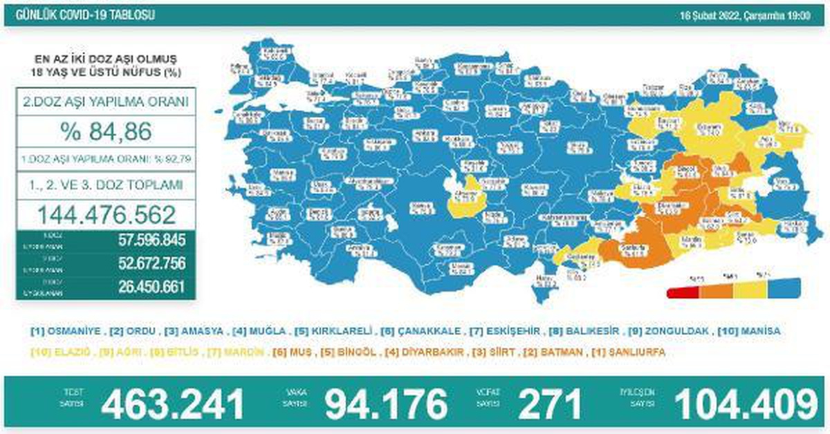 Son dakika gündem: Koronavirüs salgınında günlük vaka sayısı 94 bin 176 oldu