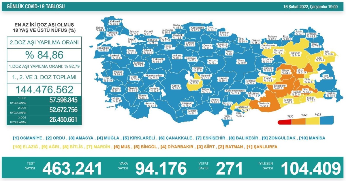 Son dakika... Son 24 saatte korona virüsten 271 kişi hayatını kaybetti