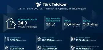 Türk Telekom'dan 2021'de 5,8 milyar TL net kar