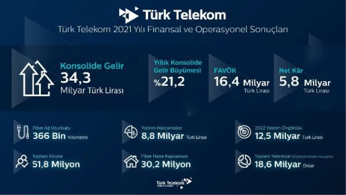 Türk Telekom\'dan 2021\'de 5,8 milyar TL net kar