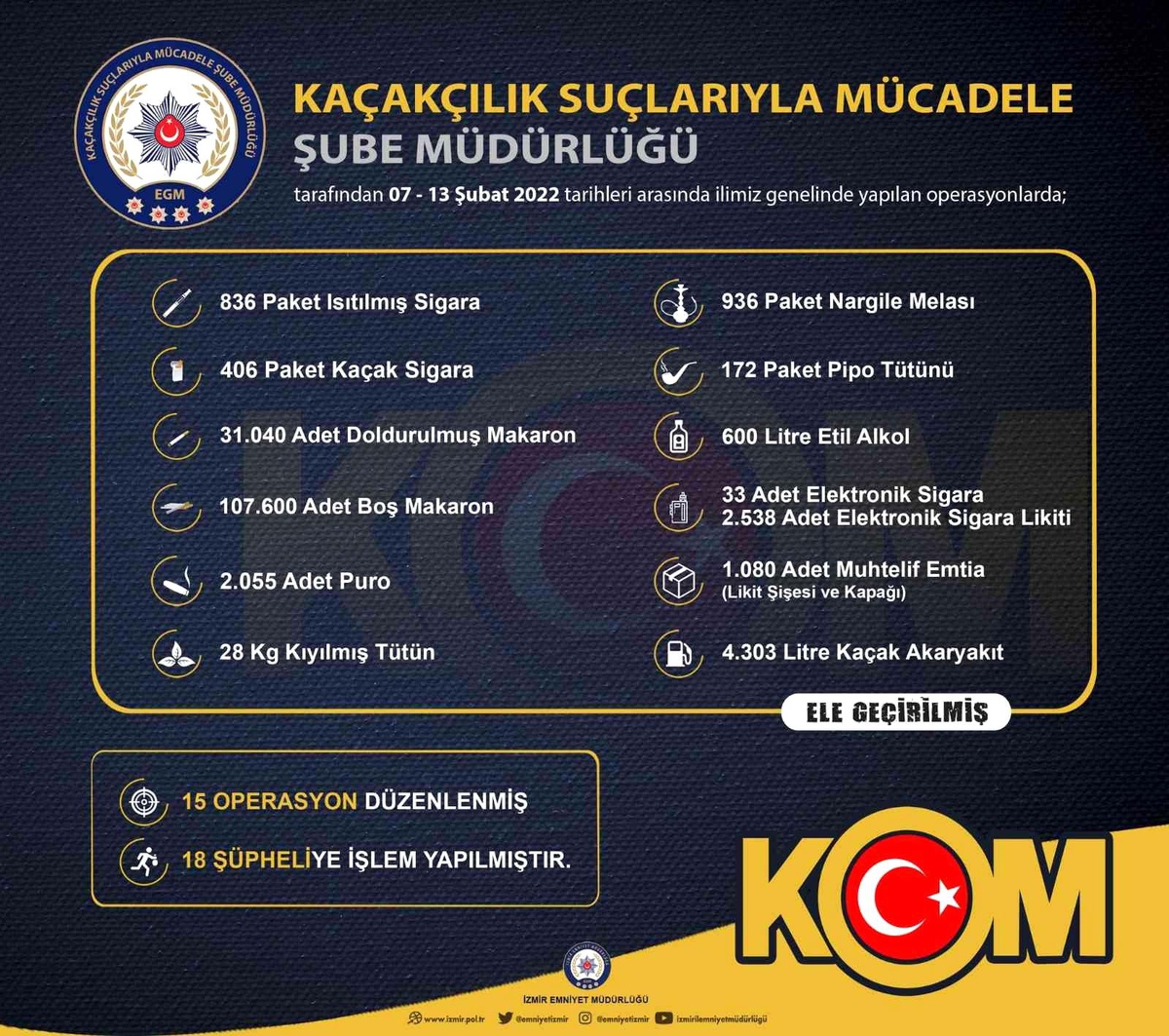 İzmir\'de kaçakçılık operasyonlarında 18 şüpheliye işlem yapıldı