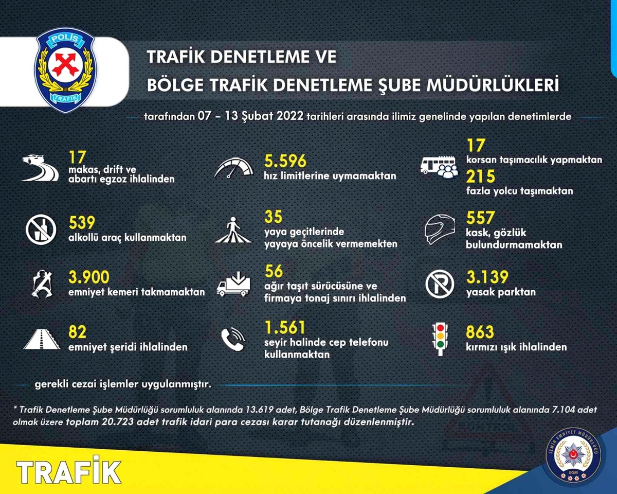 İzmir\'de trafik kurallarına uymayan 16 bin 577 sürücüye ceza