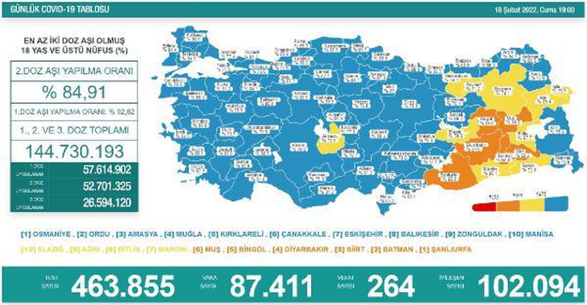 Türkiye\'de 87 bin 411 kişinin Kovid-19 testi pozitif çıktı, 264 kişi yaşamını yitirdi