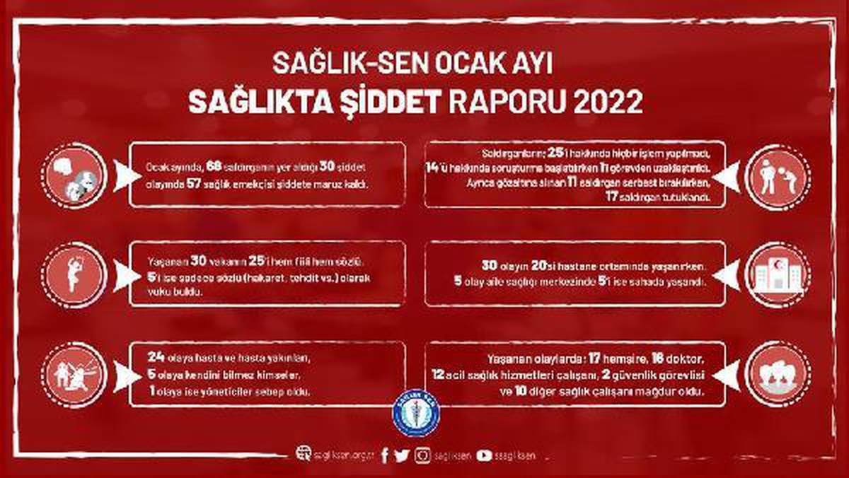 Sağlık-Sen: Ocakta 57 sağlık çalışanı şiddete maruz kaldı