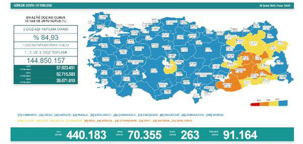 Türkiye\'de bu ayki en düşük günlük Kovid-19 vaka sayısı kaydedildi