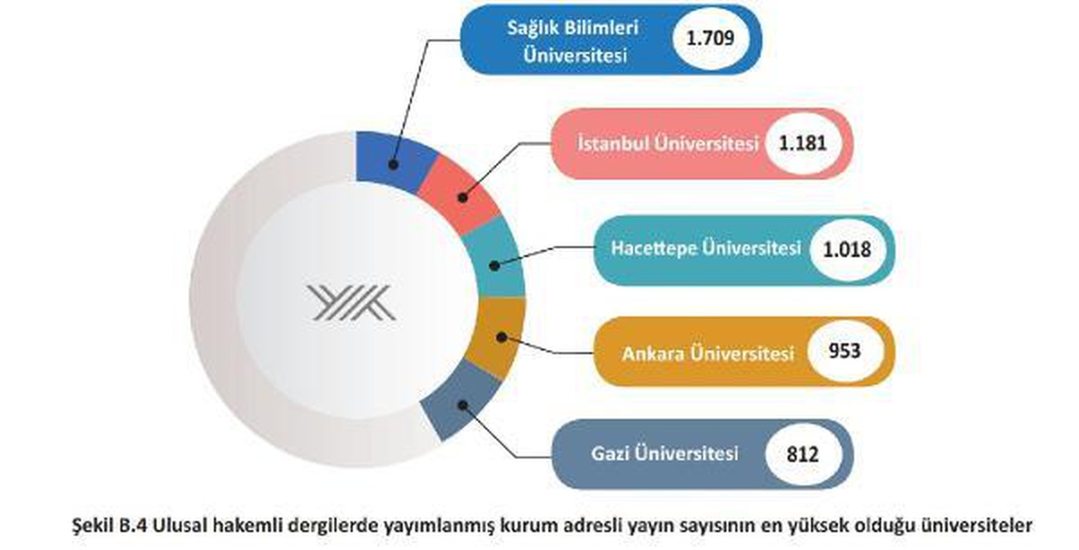 Son dakika haberleri... Sağlık Bilimleri Üniversitesi bilimsel yayın sayısının en yüksek olduğu üniversite oldu