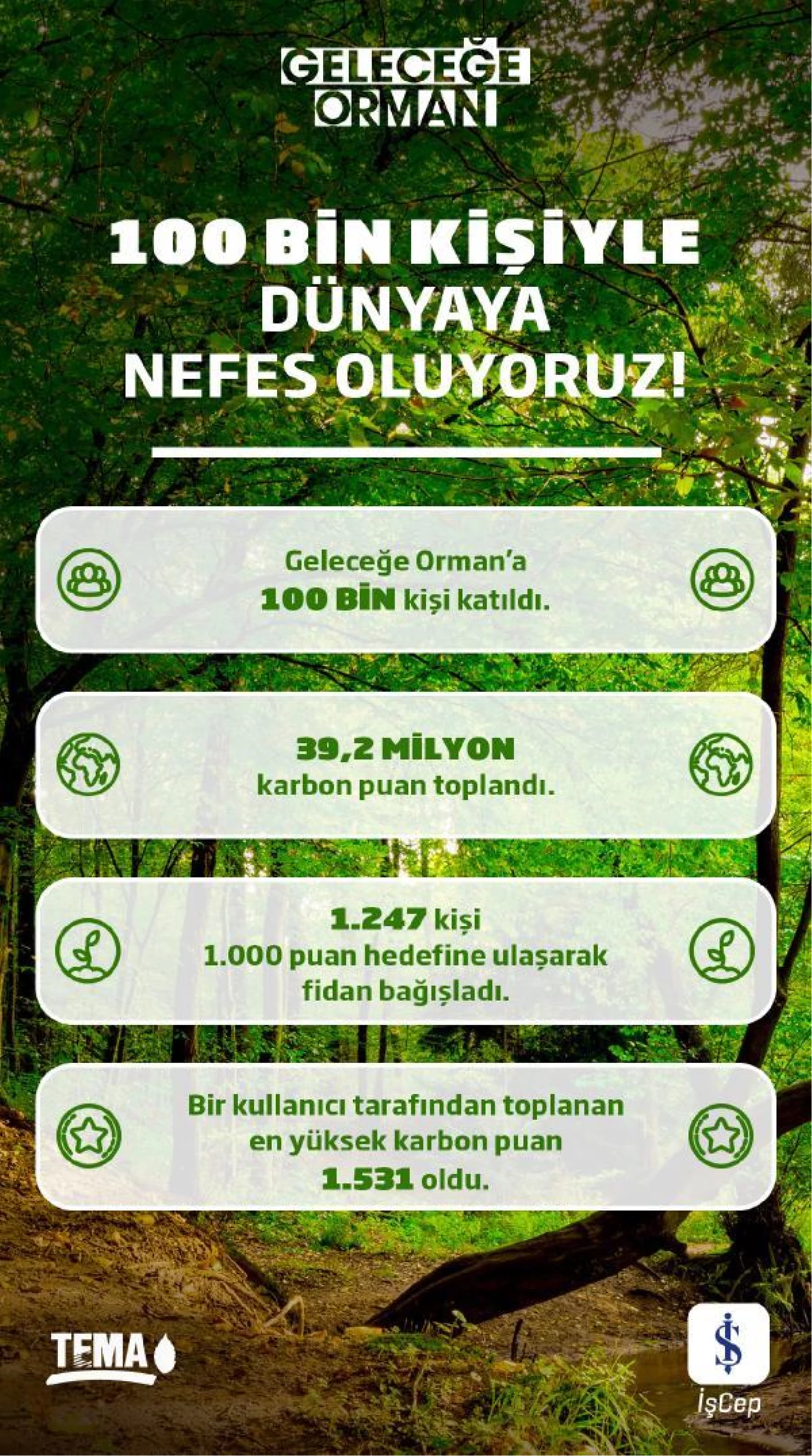 İş Bankası\'nın "Geleceğe Orman" uygulaması 100 bin katılımcıya ulaştı