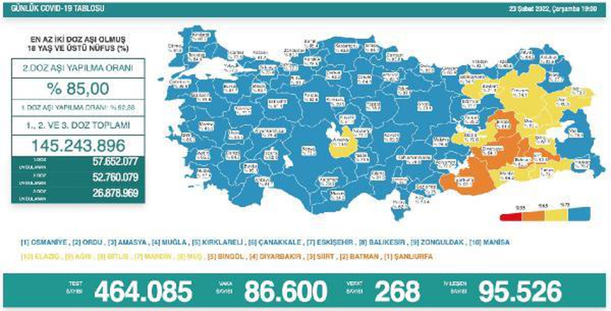 Son dakika haberleri: Koronavirüs salgınında günlük vaka sayısı 86 bin 600 oldu