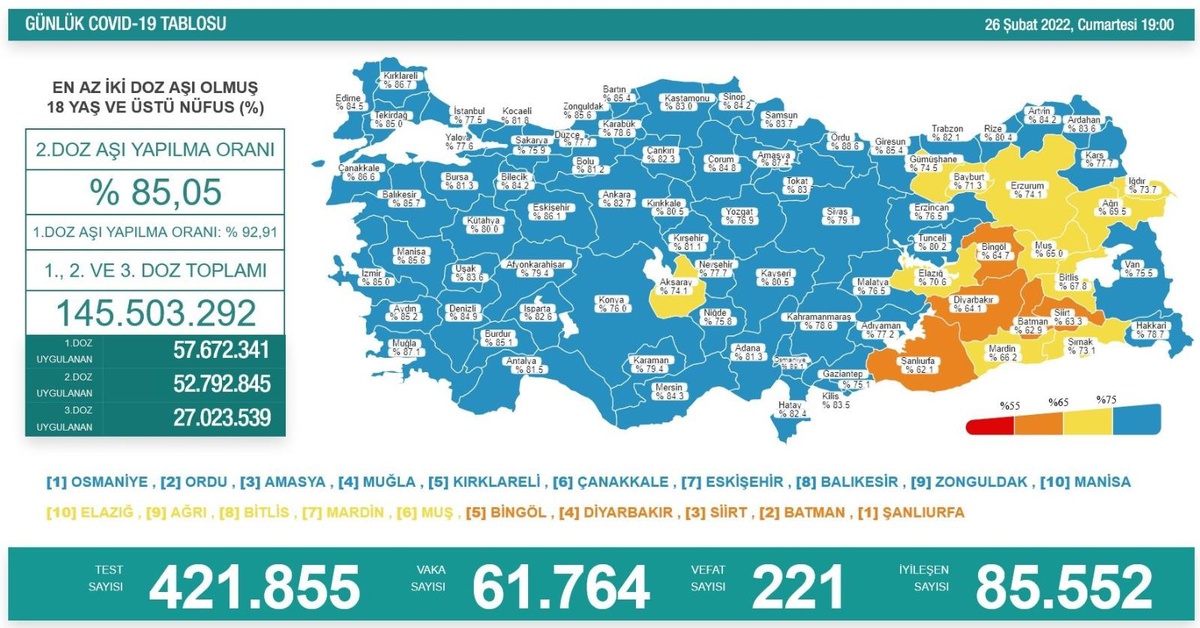 Son 24 saatte korona virüsten 221 kişi hayatını kaybetti