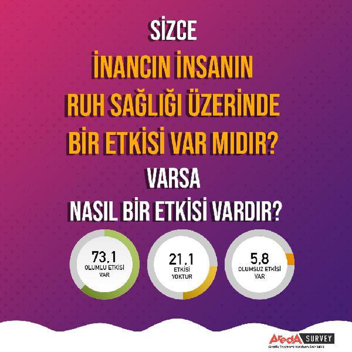 Araştırma: Ruhsal sağlık, beden sağlığından daha fazla önemseniyor