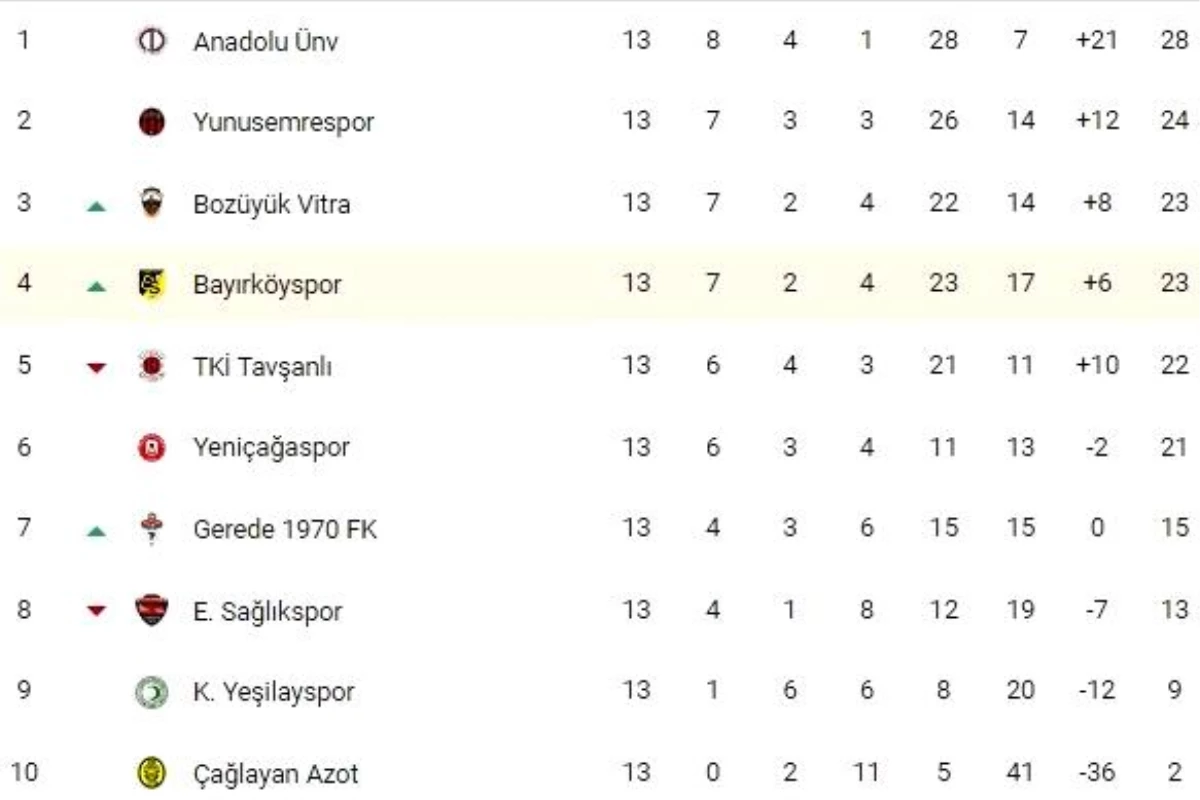 Bayırköyspor kendi sahasında TKİ Tavşanlı Linyitspor\'u mağlup etti