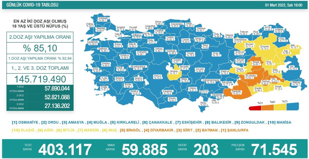 Son dakika haber! Son 24 saatte korona virüsten 203 kişi hayatını kaybetti