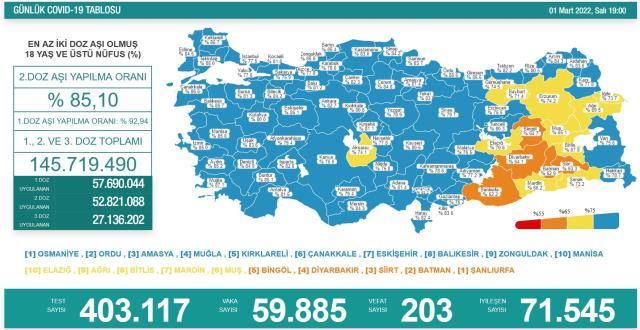 Son Dakika: Türkiye'de 1 Mart günü koronavirüs nedeniyle 203 kişi vefat etti, 59 bin 885 yeni vaka tespit edildi