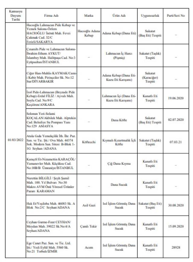 Bakanlık tek tek açıkladı! İşte gıdada hile yapan firmalar ve ürünleri