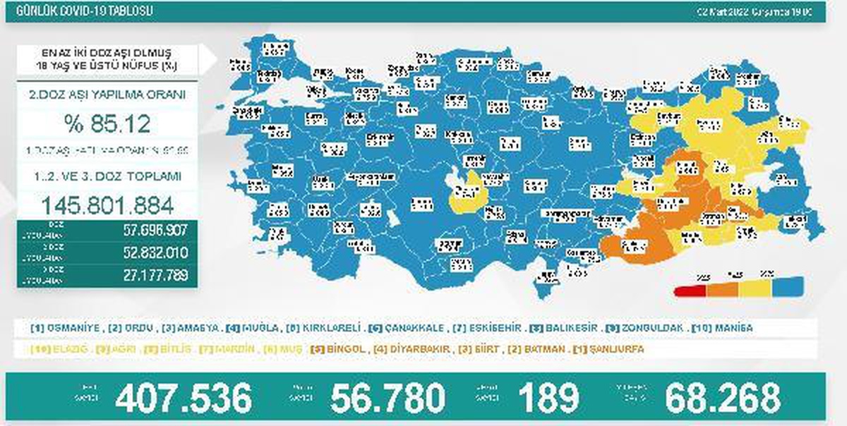 Koronavirüs salgınında günlük vaka sayısı 56 bin 780 oldu
