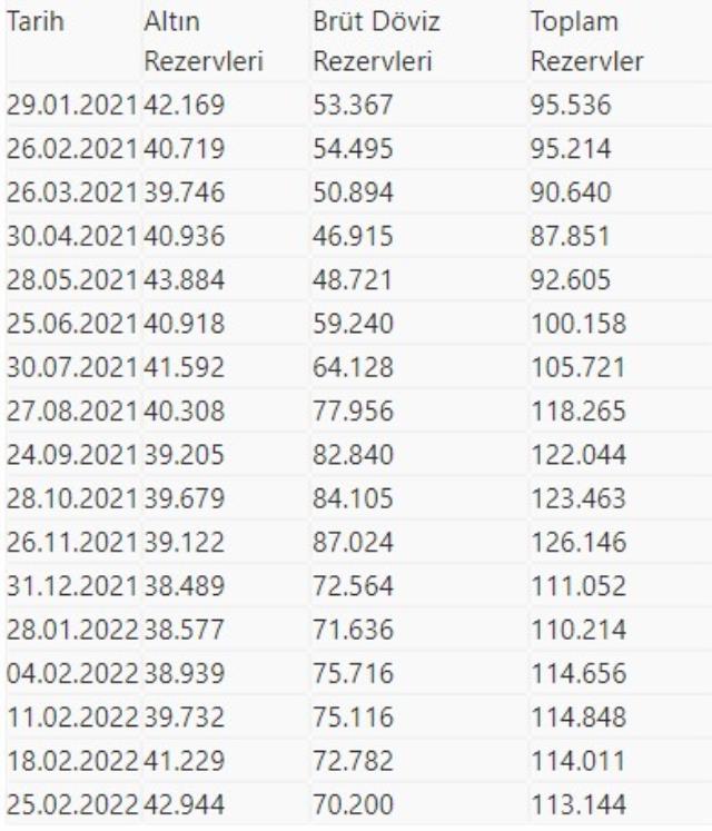 Merkez Bankası rezervleri bir haftada 867 milyon dolar azaldı! İşte kasadaki miktar