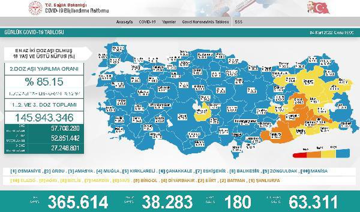 Koronavirüs salgınında günlük vaka sayısı 38 bin 283 oldu