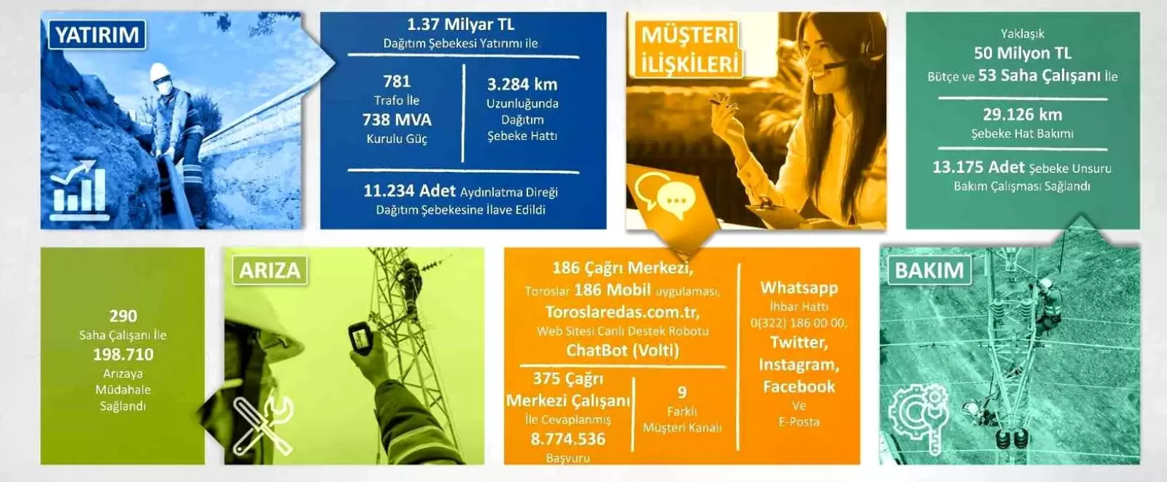 Toroslar EDAŞ\'tan Gaziantep\'e 8 yılda 1.37 milyar TL\'lik yatırım