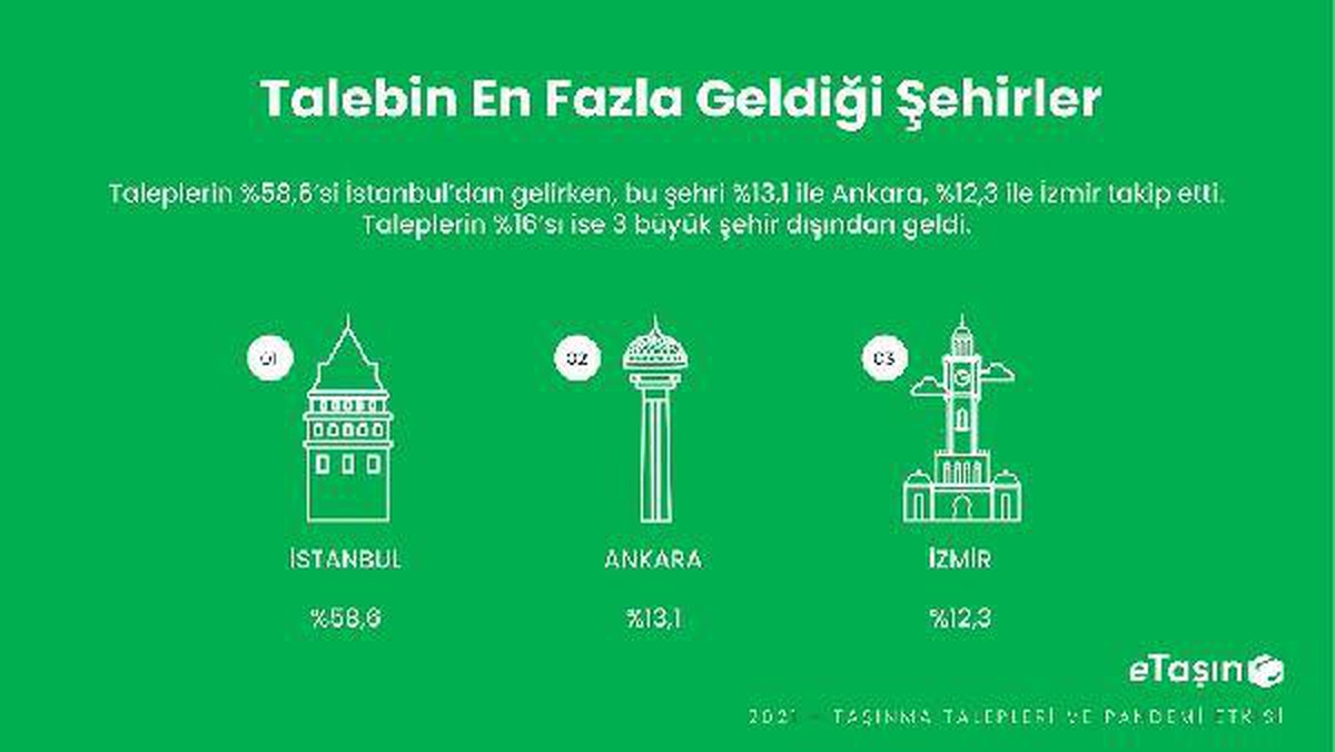 2021\'in evden eve nakliyat trendleri açıklandı