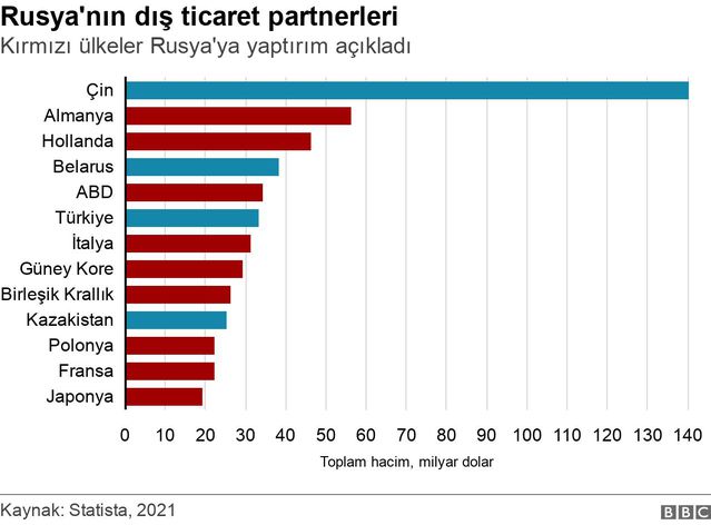 Rus ekonomisi ne kadar dışa bağımlı, yaptırımlar Rusya'yı nasıl etkileyebilir?