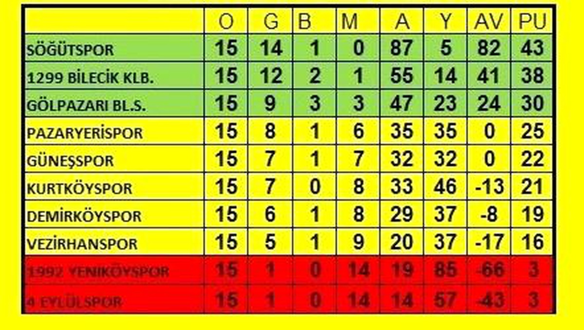 Söğütspor, Demirköyspor 5-1 ile rahat geçti
