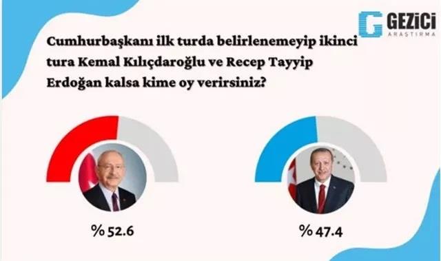 Gezici Araştırma'nın Şubat 2022 anketi açıklandı! Kılıçdaroğlu detayı dikkat çekti