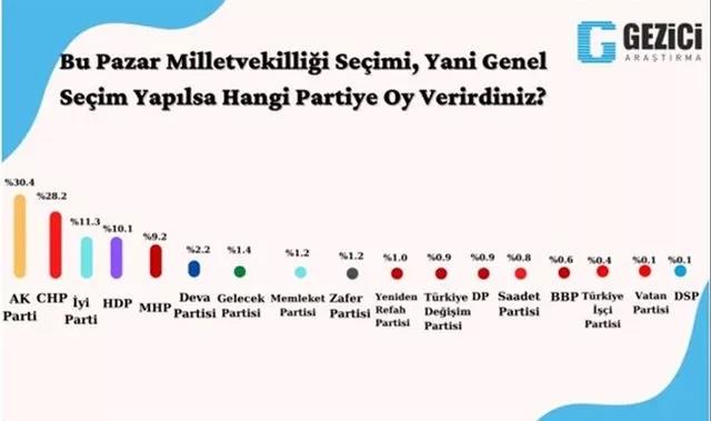 Gezici Araştırma'nın Şubat 2022 anketi açıklandı! Kılıçdaroğlu detayı dikkat çekti