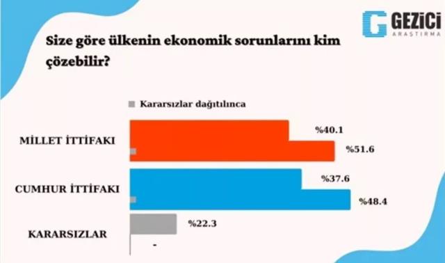 Gezici Araştırma'nın Şubat 2022 anketi açıklandı! Kılıçdaroğlu detayı dikkat çekti