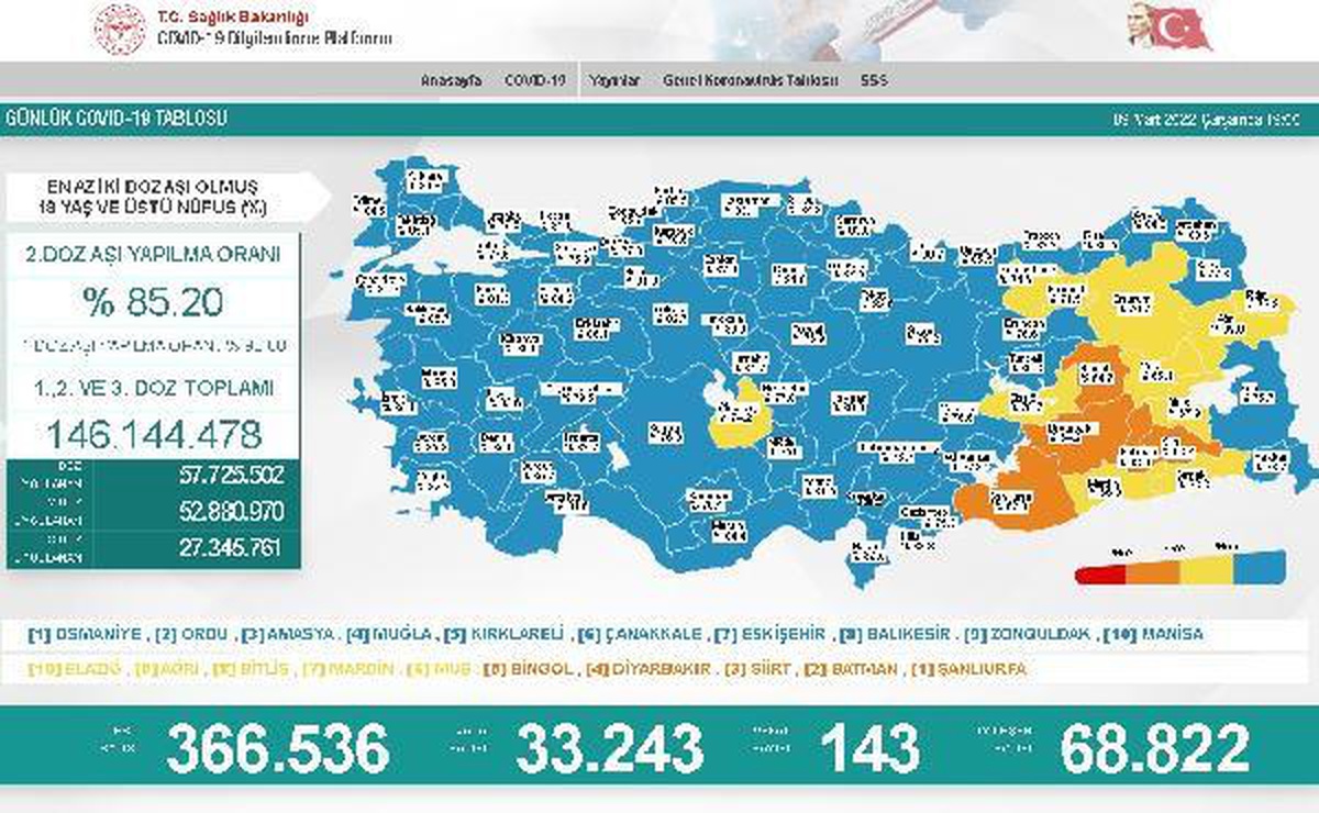 Son dakika haber... Koronavirüs salgınında günlük vaka sayısı 33 bin 243 oldu