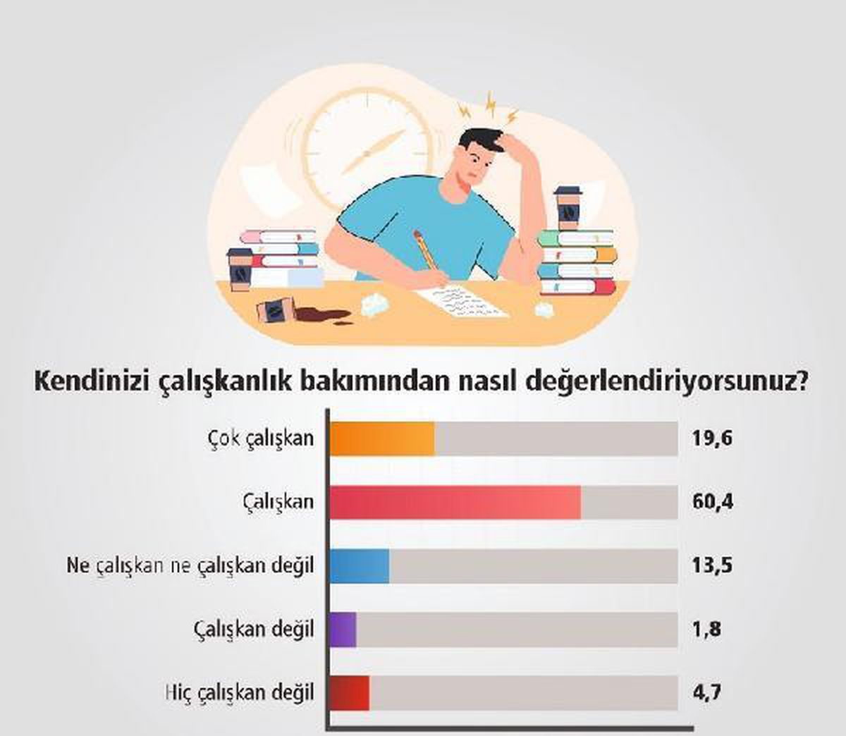 Araştırma: Türk halkının yüzde 80\'i kendisini çalışkan olarak tanımlıyor