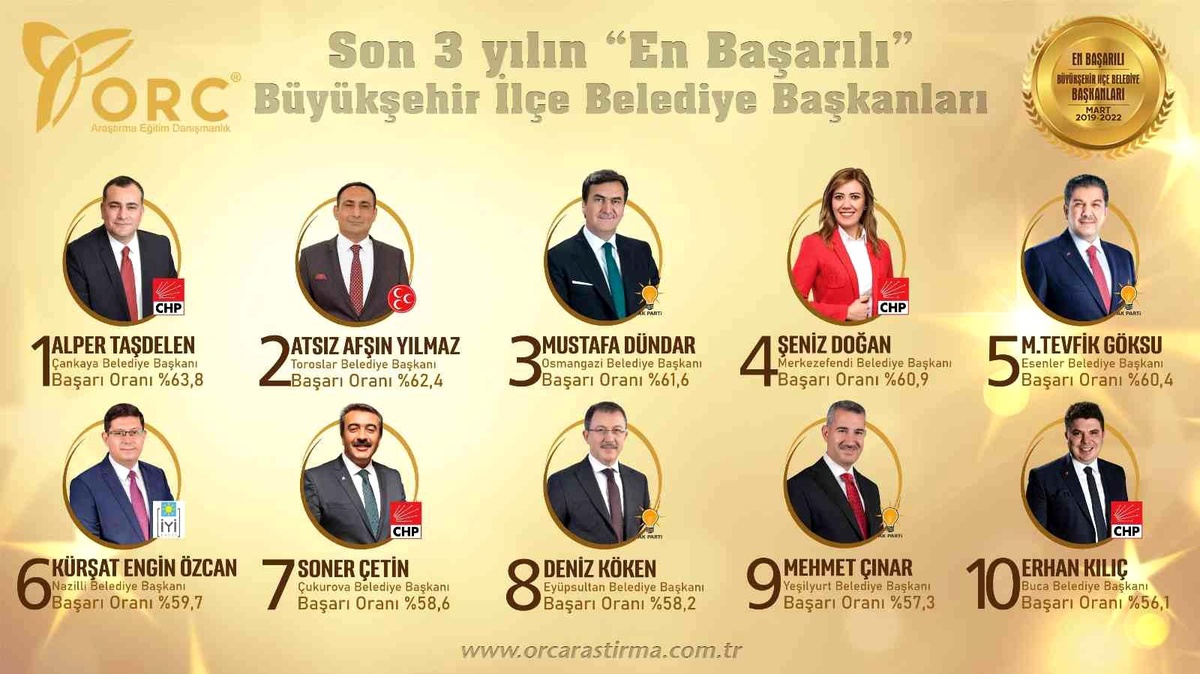 Başkan Yılmaz, ikinci kez en başarılı ilçe belediye başkanı seçildi