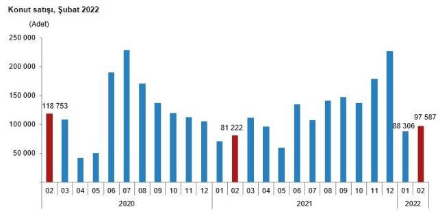 Son dakika: Konut satışları şubat ayında %20,1 artarak 97 bin 587 oldu