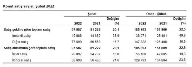 Son dakika: Konut satışları şubat ayında %20,1 artarak 97 bin 587 oldu