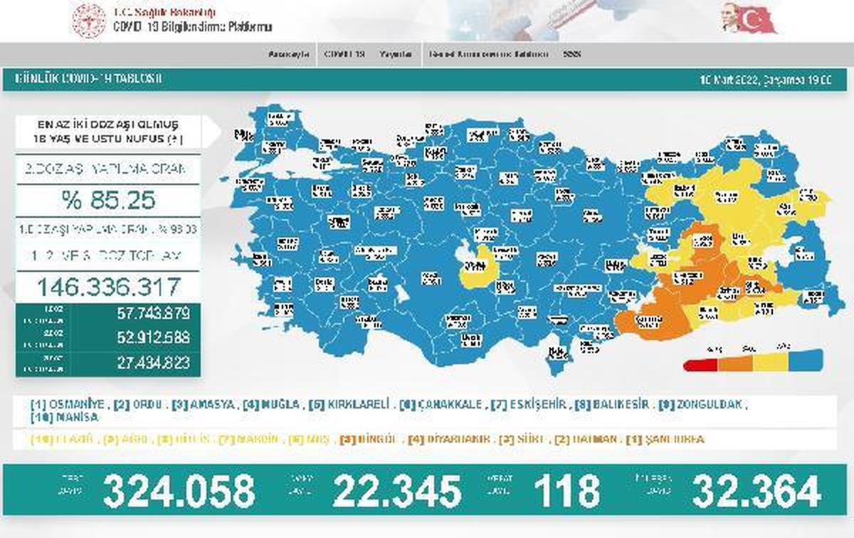 Son dakika haber! Koronavirüs salgınında günlük vaka sayısı 22 bin 345 oldu