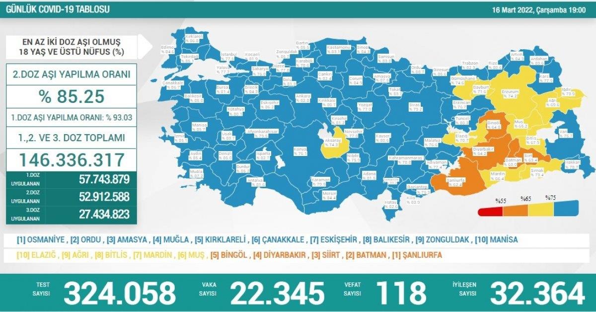 Son 24 saatte korona virüsten 118 kişi hayatını kaybetti