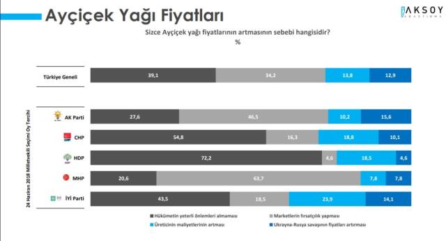Yeni araştırma: AK Parti ve MHP seçmenine göre de Türkiye'nin gidişatı 'kötüye' gidiyor