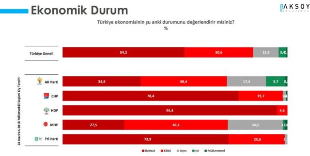 Yeni araştırma: AK Parti ve MHP seçmenine göre de Türkiye'nin gidişatı 'kötüye' gidiyor