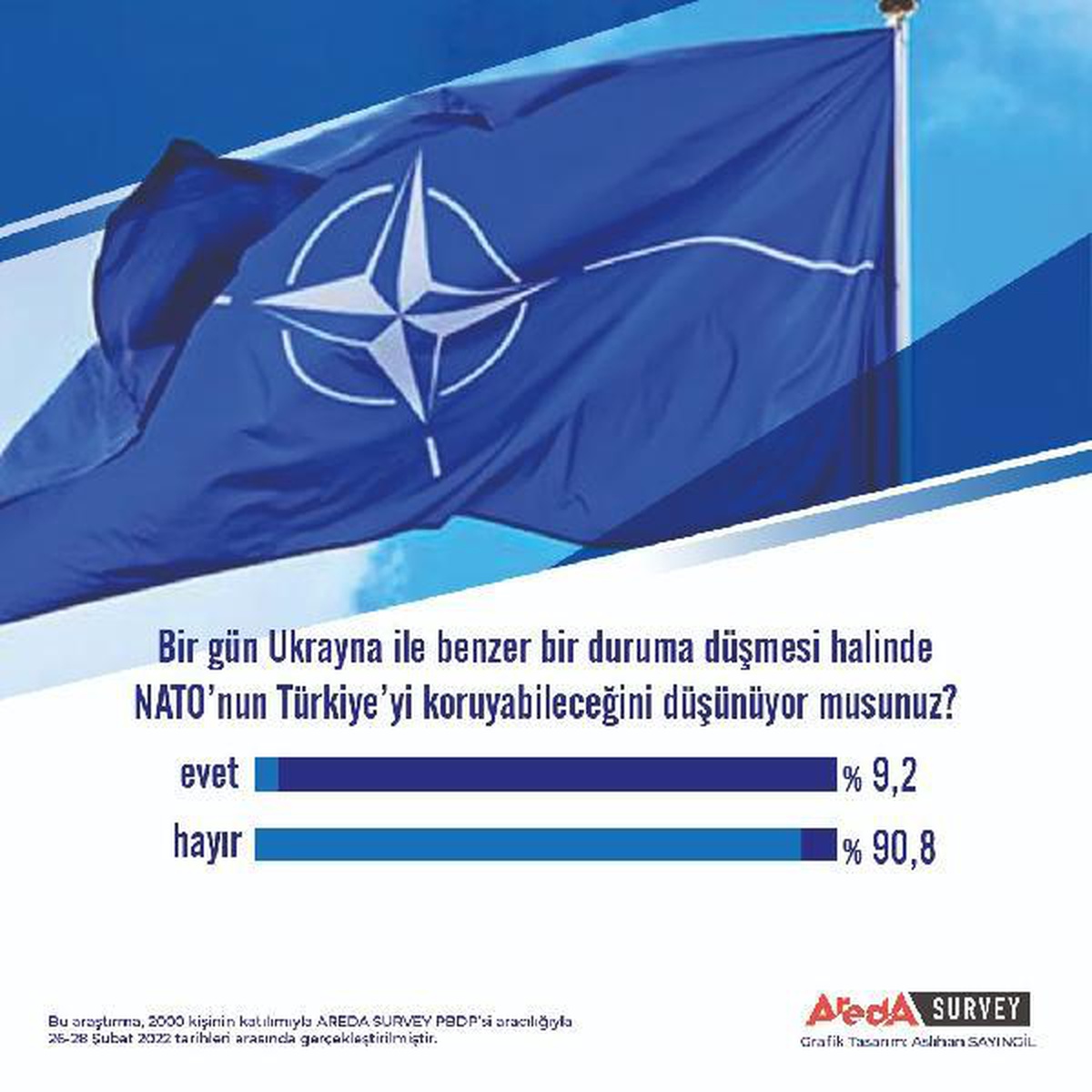 Türklerin yüzde 90\'ı NATO\'nun Türkiye\'yi korumayacağını düşünüyor