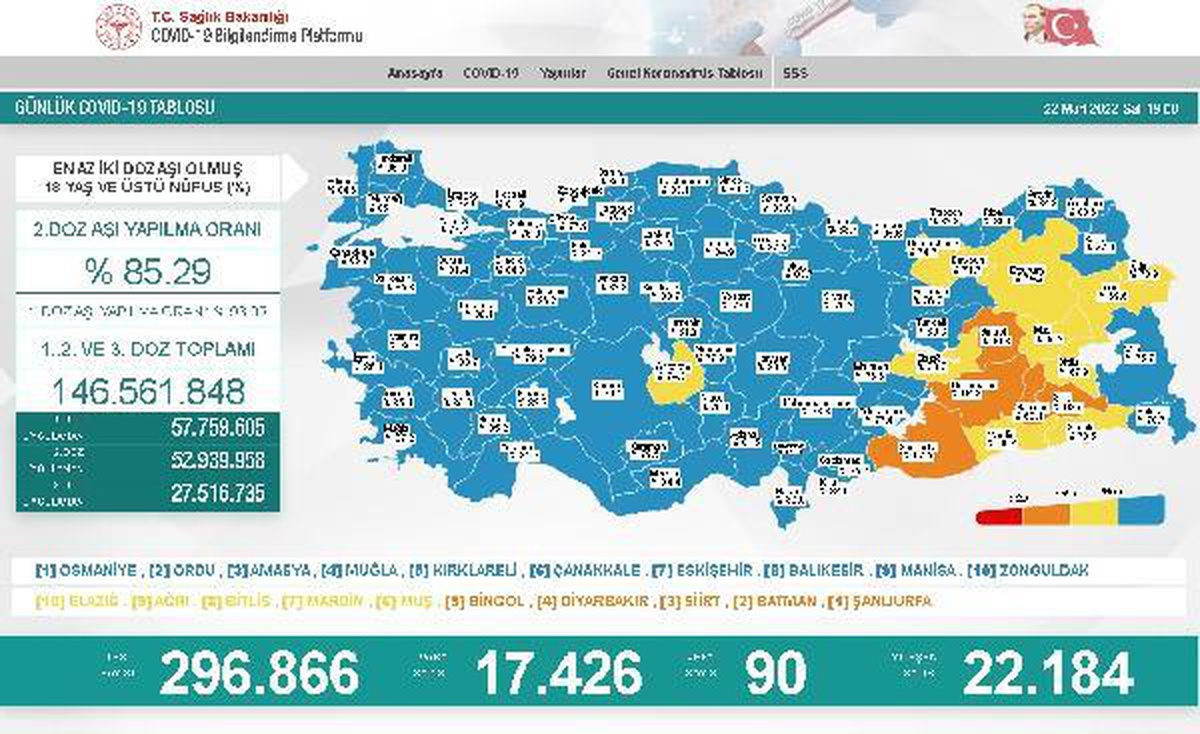 Koronavirüs salgınında günlük vaka sayısı 17 bin 426 oldu