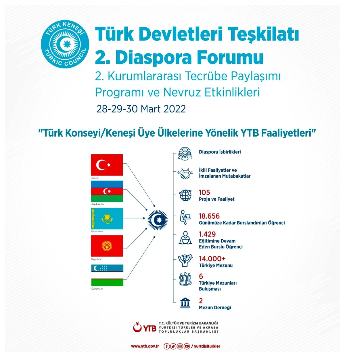 Türk Devletleri Teşkilatı diaspora kurumları YTB ev sahipliğinde Bursa\'da toplanıyor