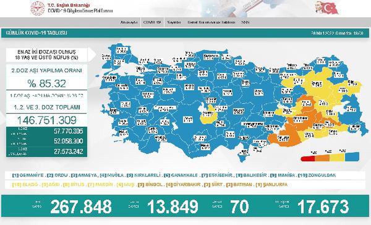 Koronavirüs salgınında günlük vaka sayısı 13 bin 849 oldu